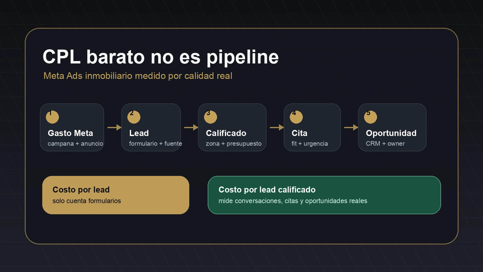 Costo por lead inmobiliario en Meta Ads medido por calidad citas y oportunidades