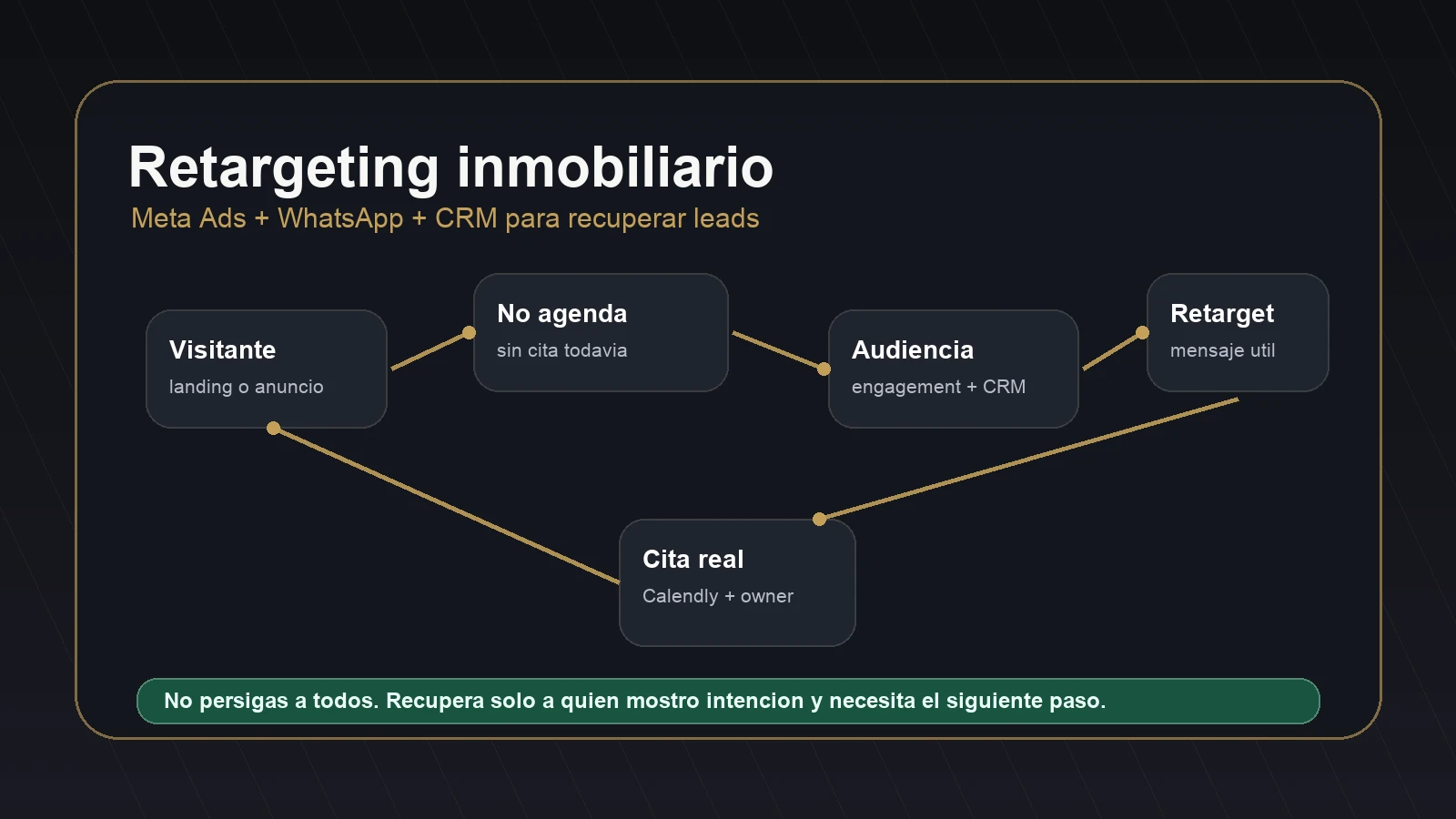 Retargeting inmobiliario con Meta Ads WhatsApp CRM y citas recuperadas