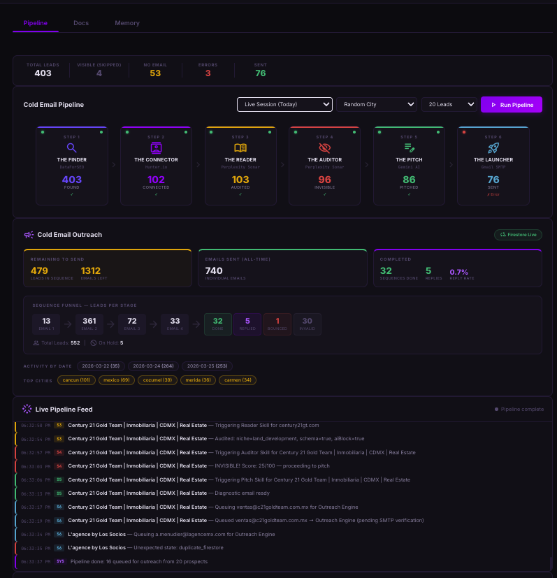 JegoDigital AI Lead Generation Pipeline — 6-step system from discovery to booking