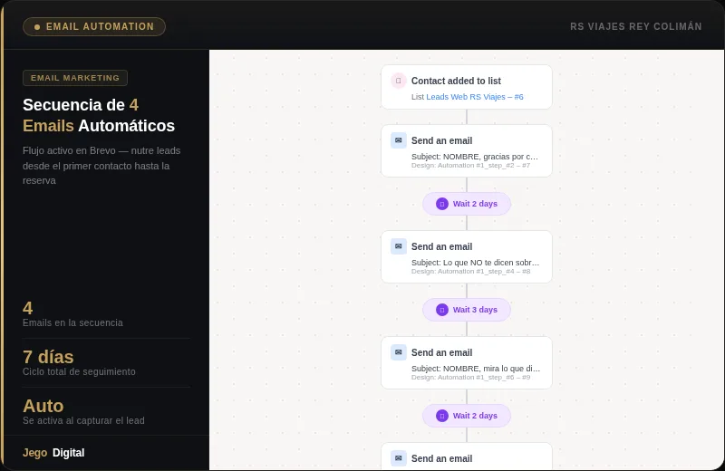 Secuencia real de emails automatizados