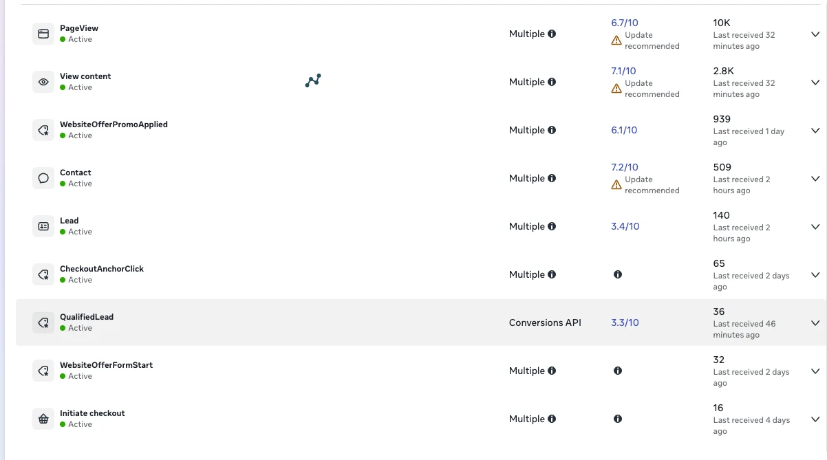 Administrador de eventos de Meta: el evento QualifiedLead se envía por Conversions API cada vez que un prospecto califica