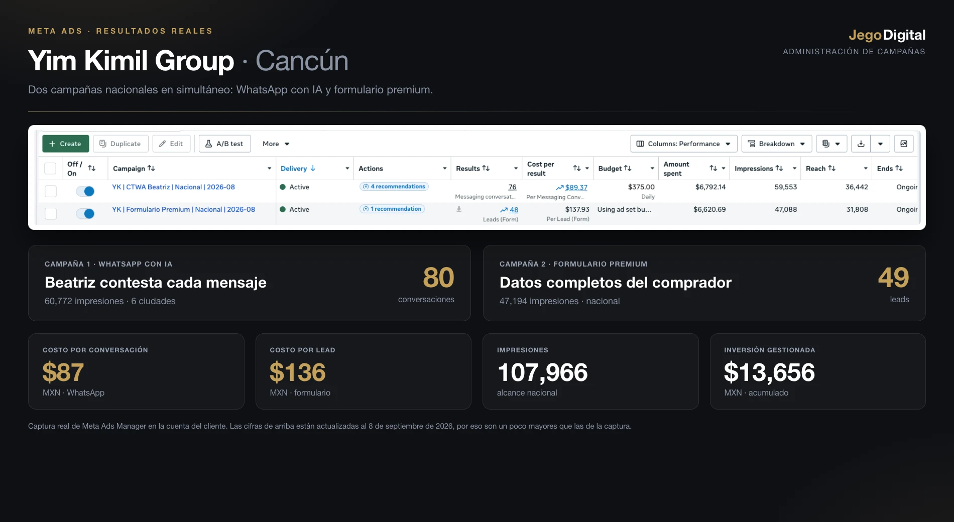 Meta Ads para Yim Kimil Group: dos campa&ntilde;as nacionales activas, 80 conversaciones de WhatsApp a $87 MXN y 49 leads de formulario a $136 MXN
