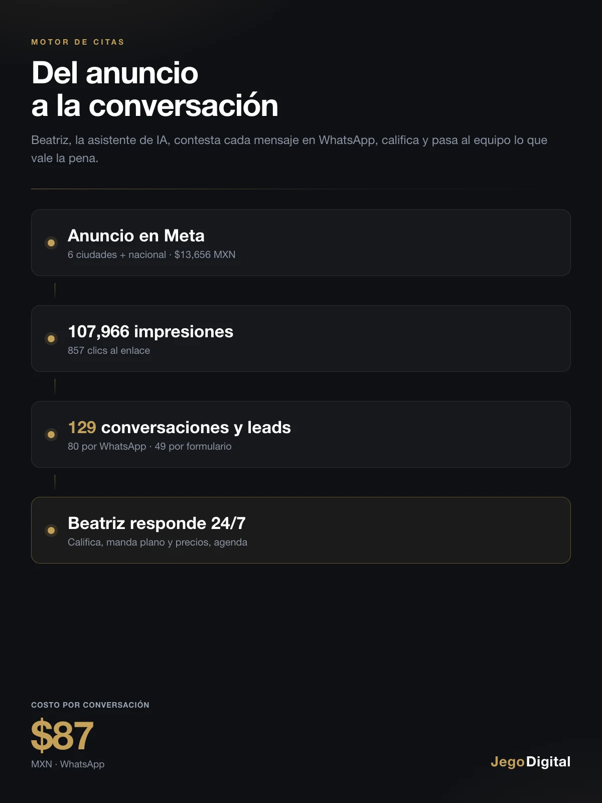Motor de Citas for Yim Kimil Group: from the Meta ad to 129 conversations and leads